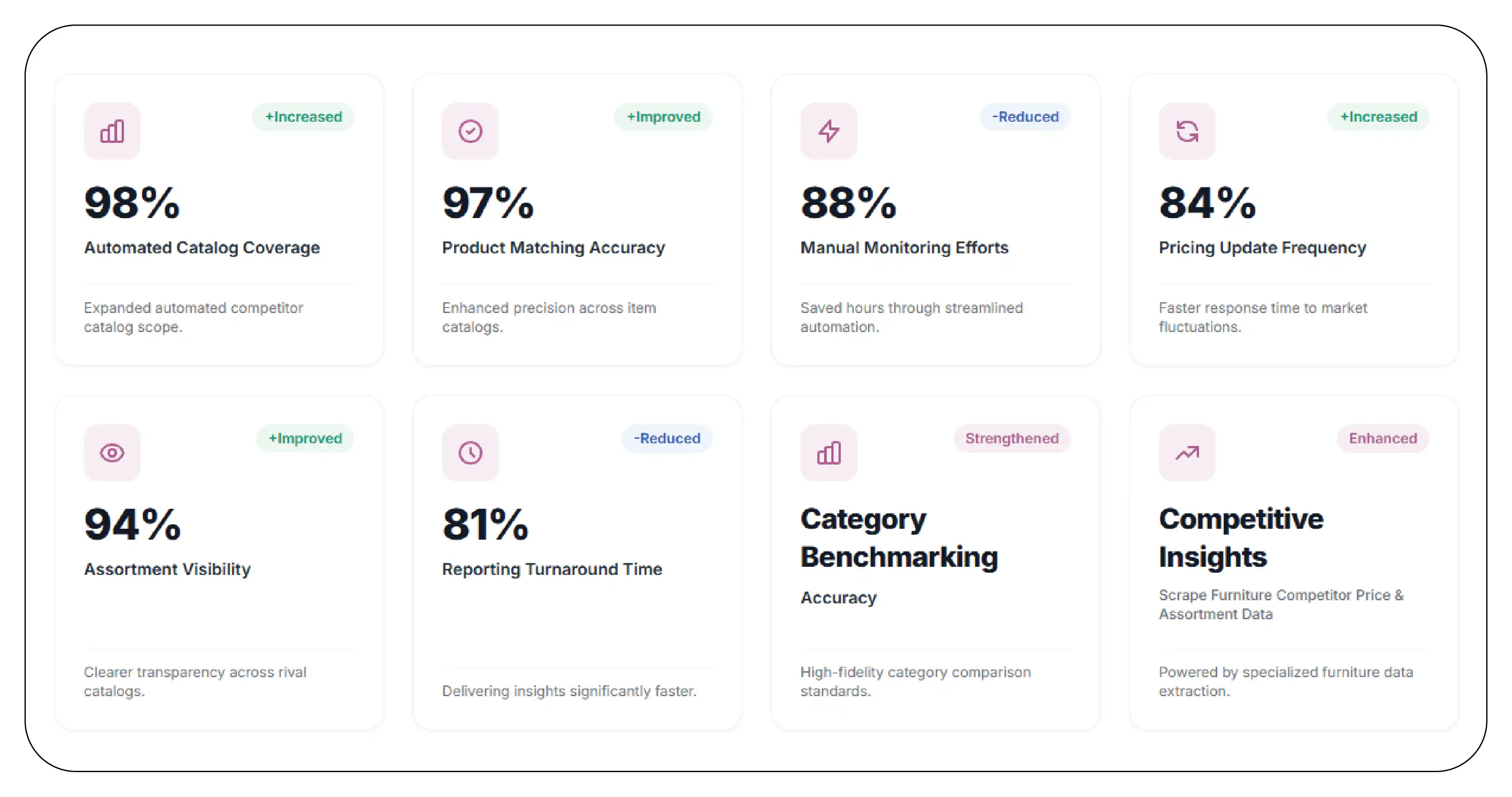 Results & Key Metrics